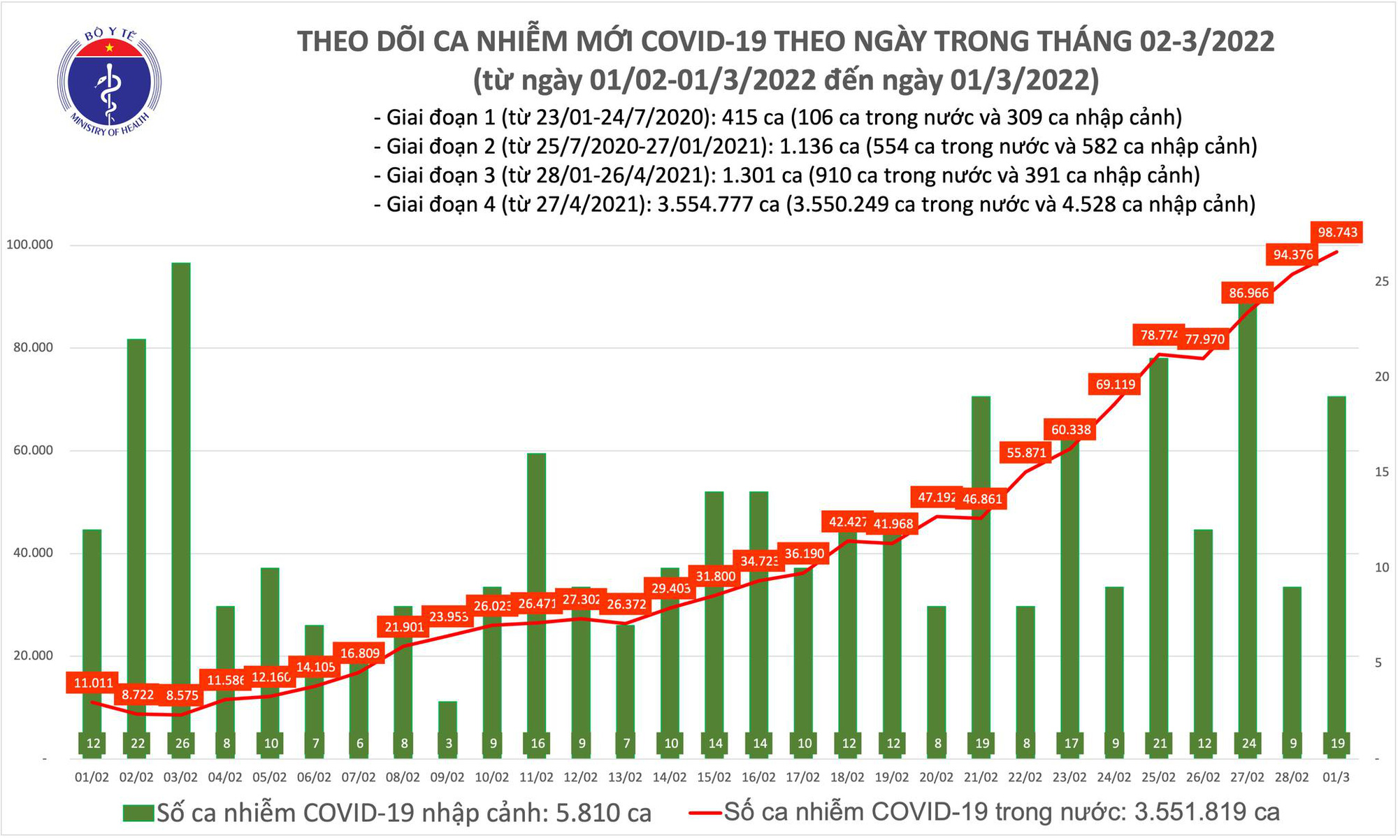 Ngày 1/3: Số mắc mới COVID-19 cả nước lần đầu lên đến 98.762 ca